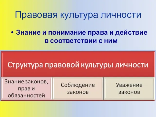 Правовая культура личности Знание и понимание права и действие в соответствии с ним