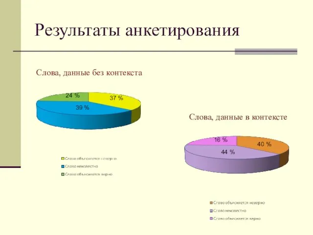 Результаты анкетирования 37 % 39 % 24 % 16 % 40 %