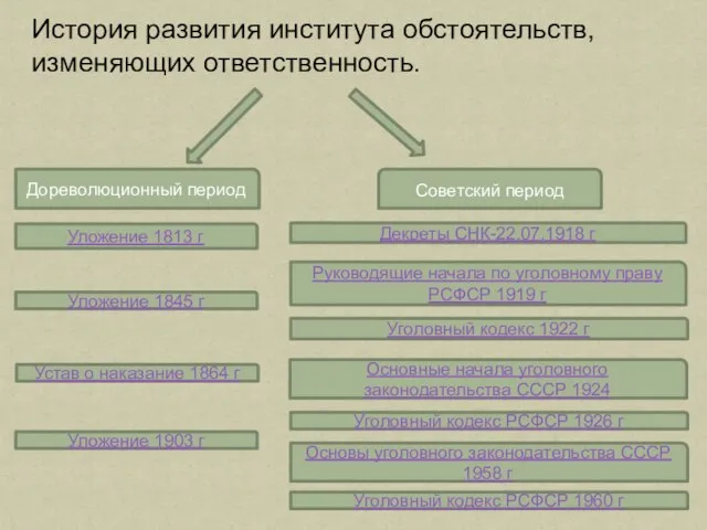 Советский период Дореволюционный период История развития института обстоятельств, изменяющих ответственность. Уложение 1813