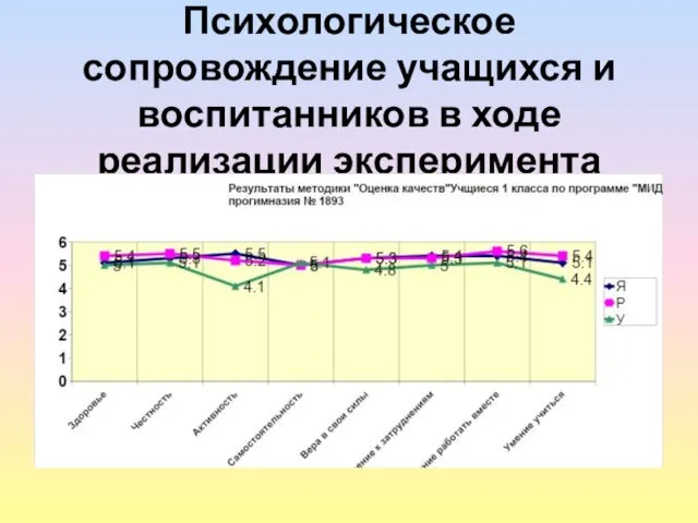 Психологическое сопровождение учащихся и воспитанников в ходе реализации эксперимента