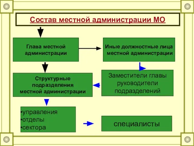 Состав местной администрации МО Глава местной администрации Иные должностные лица местной администрации