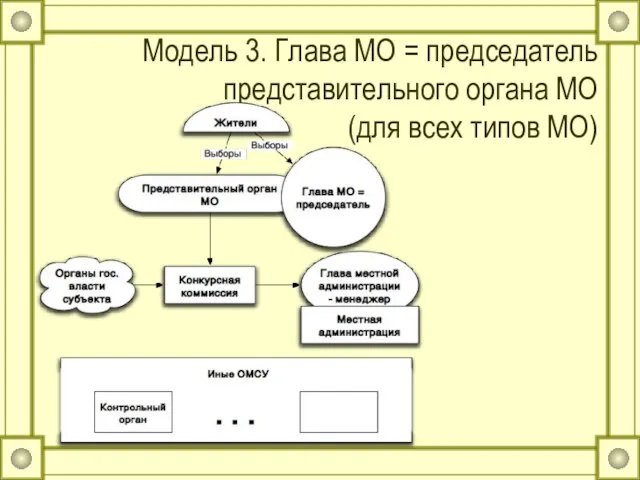 Модель 3. Глава МО = председатель представительного органа МО (для всех типов МО)
