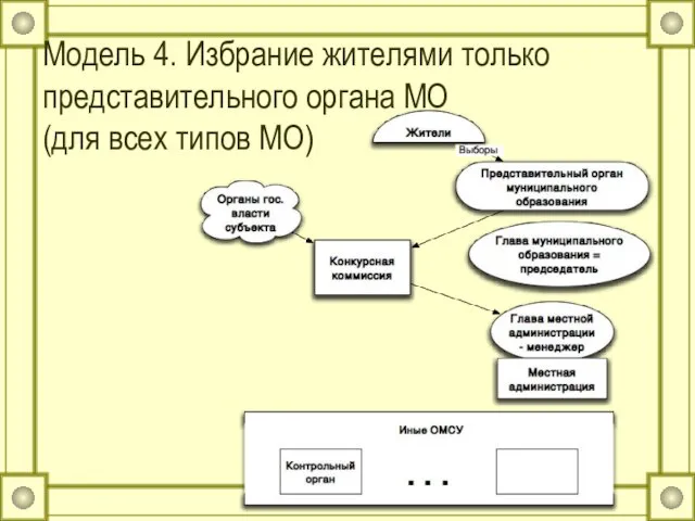 Модель 4. Избрание жителями только представительного органа МО (для всех типов МО)