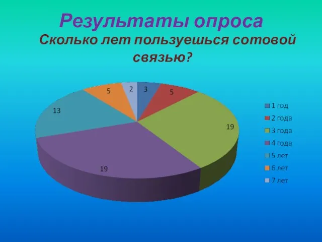 Результаты опроса Сколько лет пользуешься сотовой связью?