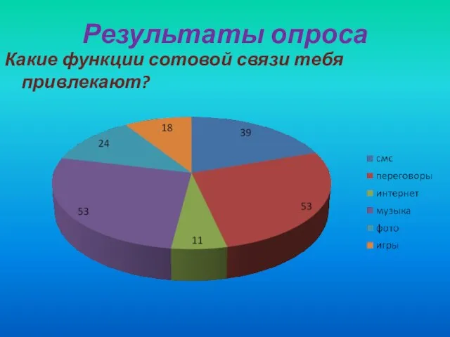 Результаты опроса Какие функции сотовой связи тебя привлекают?