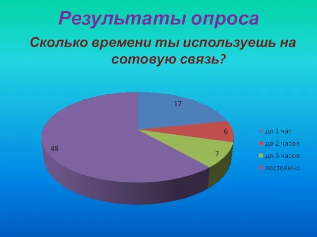 Результаты опроса Сколько времени ты используешь на сотовую связь?