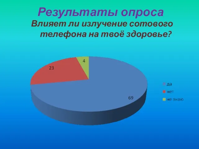 Результаты опроса Влияет ли излучение сотового телефона на твоё здоровье?