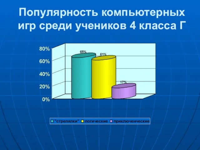 Популярность компьютерных игр среди учеников 4 класса Г