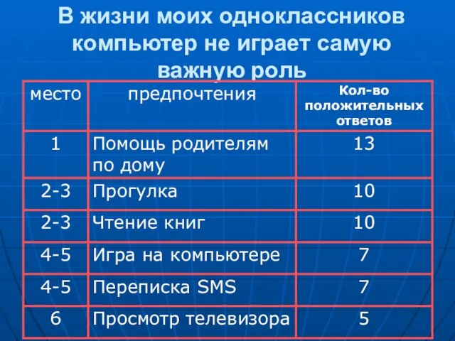 В жизни моих одноклассников компьютер не играет самую важную роль