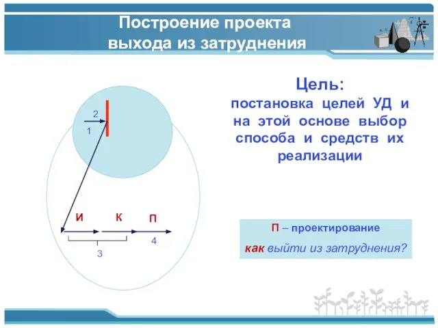 2 1 И К П П – проектирование как выйти из затруднения?