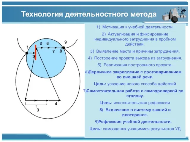 1) Мотивация к учебной деятельности. 2) Актуализация и фиксирование индивидуального затруднения в