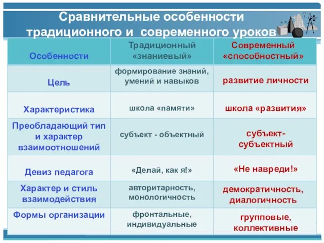 Сравнительные особенности традиционного и современного уроков развитие личности школа «развития» субъект-субъектный «Не