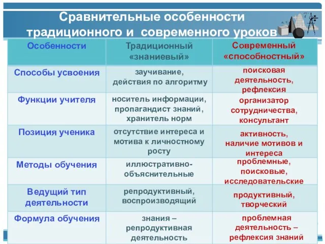 Сравнительные особенности традиционного и современного уроков поисковая деятельность, рефлексия организатор сотрудничества, консультант