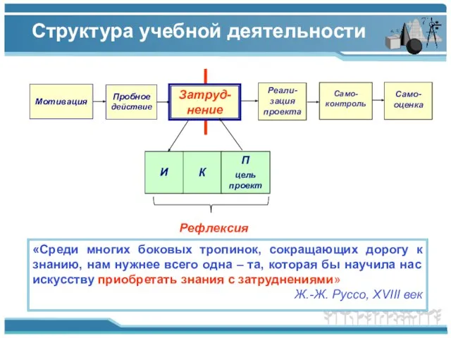 Структура учебной деятельности Само-контроль Само-оценка К И П цель проект Рефлексия «Среди