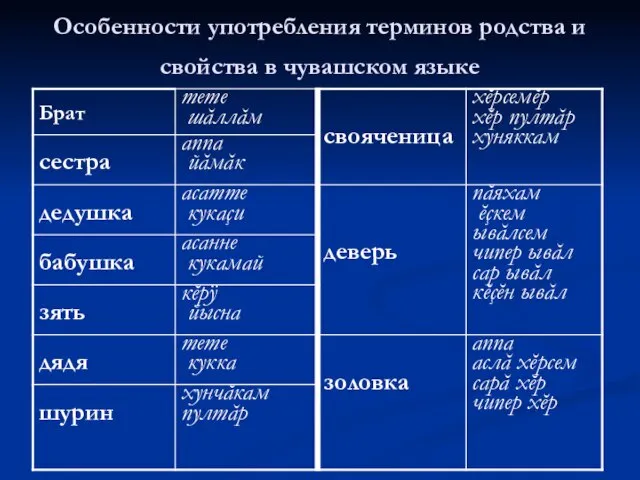 Особенности употребления терминов родства и свойства в чувашском языке