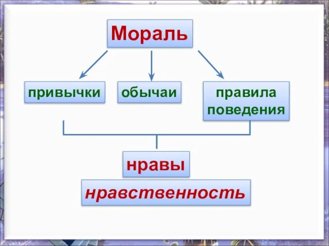 Мораль привычки обычаи правила поведения нравы нравственность