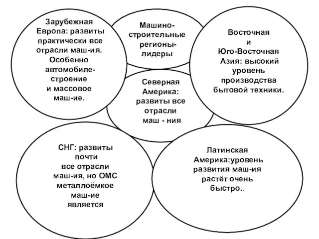 Машино- строительные регионы-лидеры Северная Америка: развиты все отрасли маш - ния Зарубежная