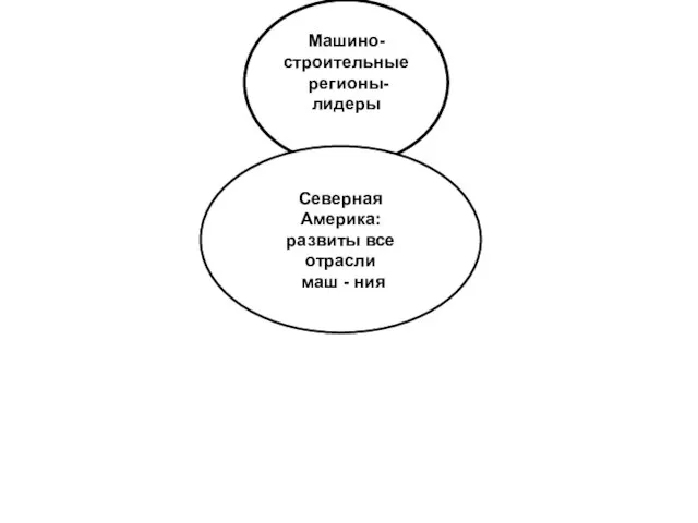 Машино- строительные регионы-лидеры Северная Америка: развиты все отрасли маш - ния