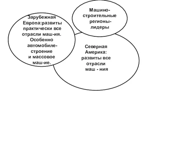 Северная Америка: развиты все отрасли маш - ния Машино- строительные регионы-лидеры Зарубежная