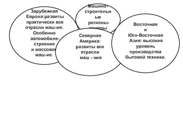 Машино- строительные регионы-лидеры Зарубежная Европа:развиты практически все отрасли маш-ия. Особенно автомобиле- строение