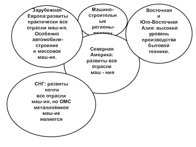 Машино- строительные регионы-лидеры Северная Америка: развиты все отрасли маш - ния Зарубежная