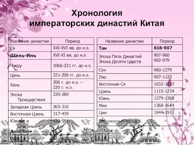 Хронология императорских династий Китая