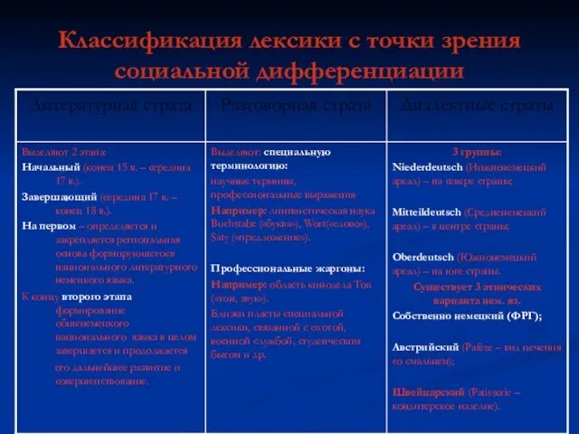 Классификация лексики с точки зрения социальной дифференциации