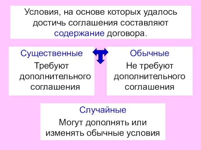 Условия, на основе которых удалось достичь соглашения составляют содержание договора. Существенные Требуют