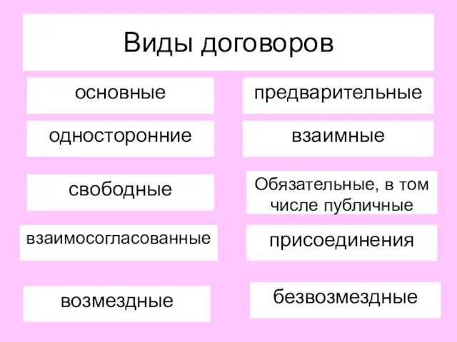 Виды договоров основные предварительные односторонние взаимные Обязательные, в том числе публичные безвозмездные присоединения свободные взаимосогласованные возмездные