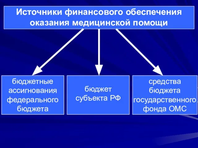 Источники финансового обеспечения оказания медицинской помощи бюджетные ассигнования федерального бюджета бюджет субъекта