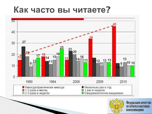 Как часто вы читаете?