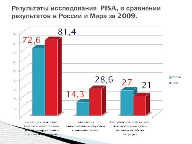 Результаты исследования PISA, в сравнении результатов в России и Мира за 2009.