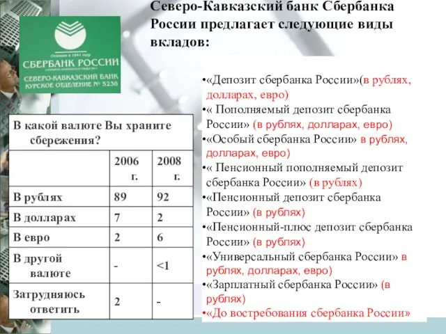 Северо-Кавказский банк Сбербанка России предлагает следующие виды вкладов: «Депозит сбербанка России»(в рублях,