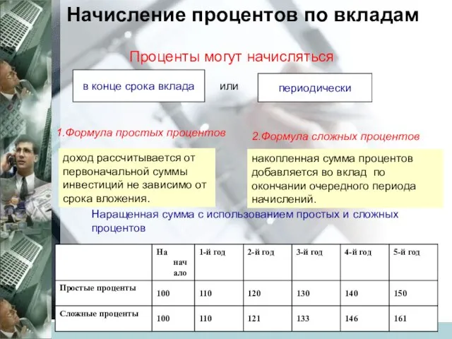 Начисление процентов по вкладам Проценты могут начисляться в конце срока вклада периодически