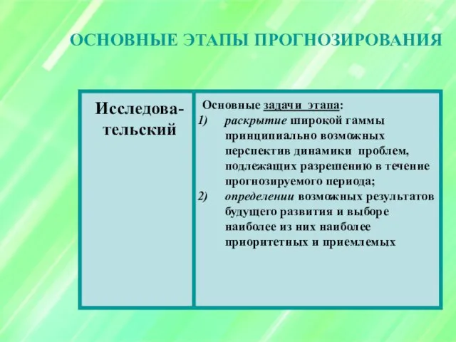 Исследова- тельский Основные задачи этапа: раскрытие широкой гаммы принципиально возможных перспектив динамики