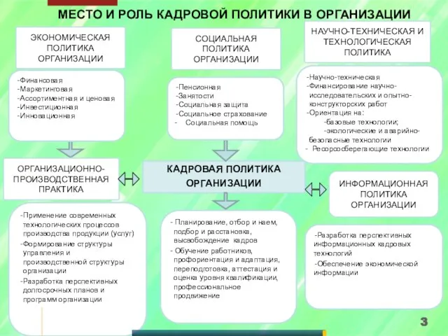 МЕСТО И РОЛЬ КАДРОВОЙ ПОЛИТИКИ В ОРГАНИЗАЦИИ КАДРОВАЯ ПОЛИТИКА ОРГАНИЗАЦИИ Применение современных