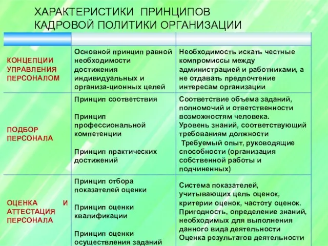 ХАРАКТЕРИСТИКИ ПРИНЦИПОВ КАДРОВОЙ ПОЛИТИКИ ОРГАНИЗАЦИИ