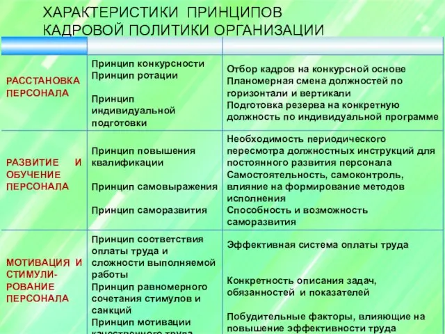 ХАРАКТЕРИСТИКИ ПРИНЦИПОВ КАДРОВОЙ ПОЛИТИКИ ОРГАНИЗАЦИИ