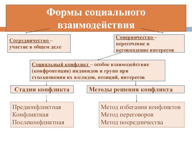 Формы социального взаимодействия Сотрудничество – участие в общем деле Стадии конфликта Социальный