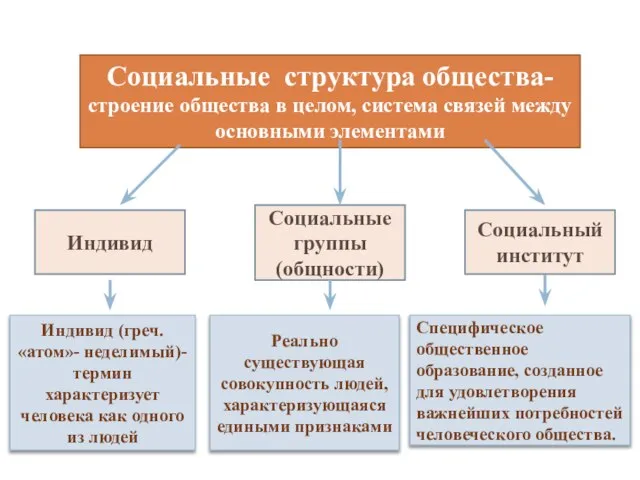 Социальные структура общества- строение общества в целом, система связей между основными элементами