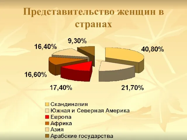 Представительство женщин в странах