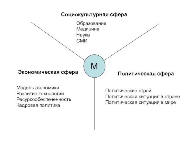 М Социокультурная сфера Политическая сфера Экономическая сфера Образование Медицина Наука СМИ Политические