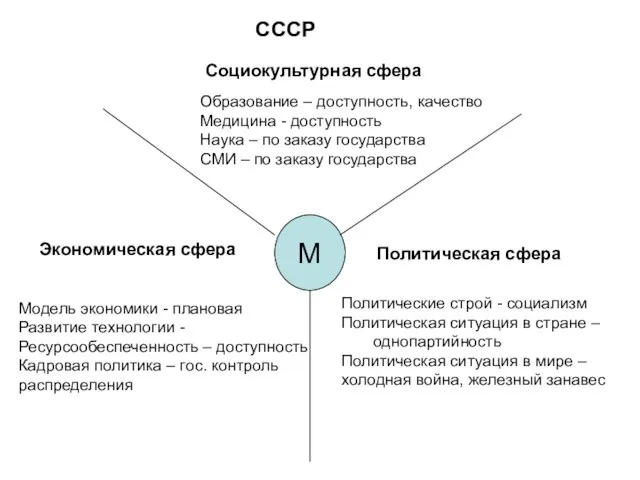 М Социокультурная сфера Политическая сфера Экономическая сфера Образование – доступность, качество Медицина