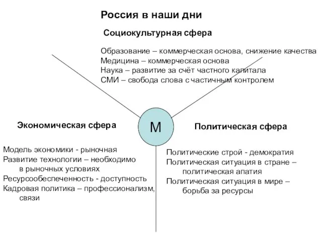 М Социокультурная сфера Политическая сфера Экономическая сфера Образование – коммерческая основа, снижение