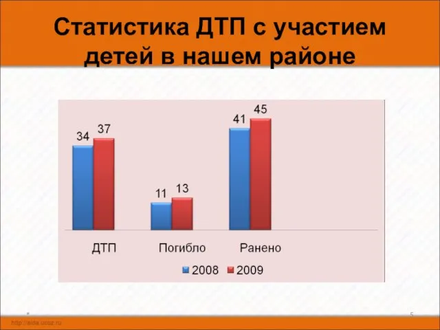 Статистика ДТП с участием детей в нашем районе *