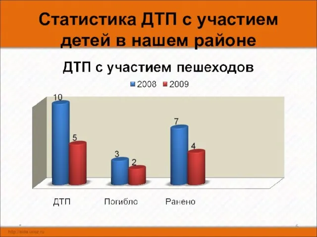 Статистика ДТП с участием детей в нашем районе *