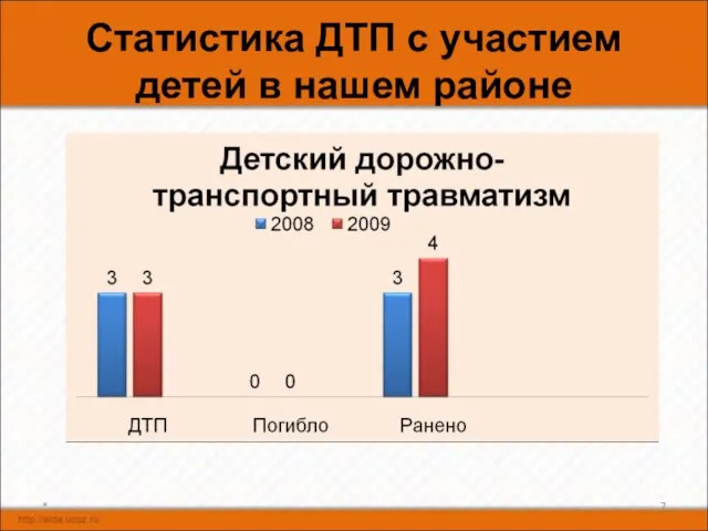 Статистика ДТП с участием детей в нашем районе *