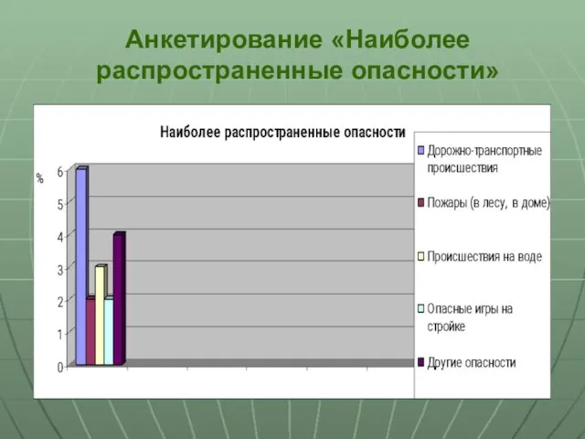 Анкетирование «Наиболее распространенные опасности»