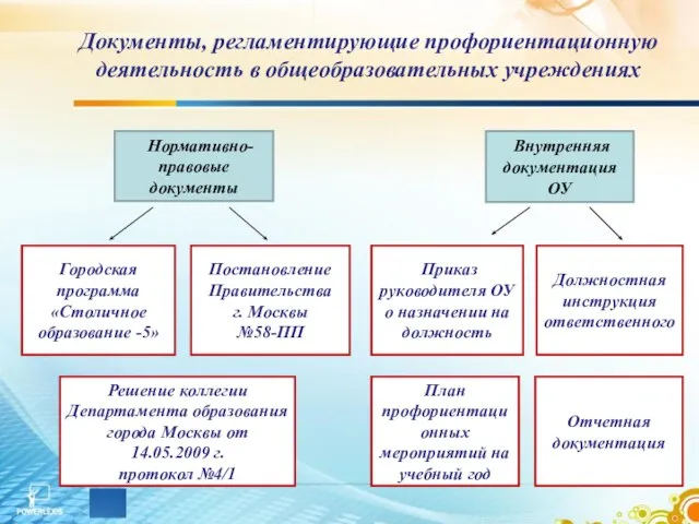 Документы, регламентирующие профориентационную деятельность в общеобразовательных учреждениях Нормативно-правовые документы Внутренняя документация ОУ