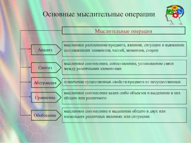 Основные мыслительные операции мысленное соотнесение и выделение общего в двух или нескольких